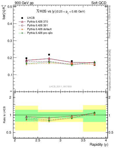 Plot of Lbar2K0S_y in 900 GeV pp collisions