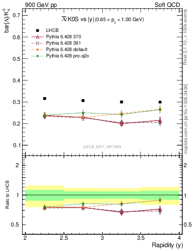 Plot of Lbar2K0S_y in 900 GeV pp collisions