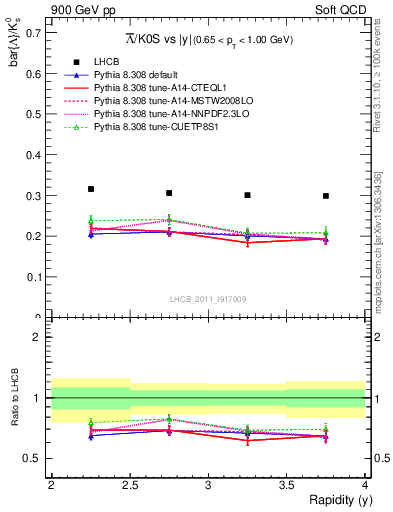 Plot of Lbar2K0S_y in 900 GeV pp collisions