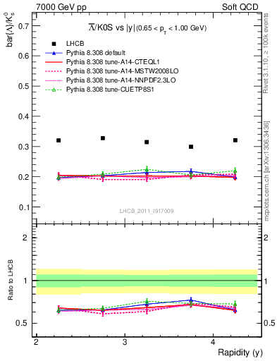 Plot of Lbar2K0S_y in 7000 GeV pp collisions