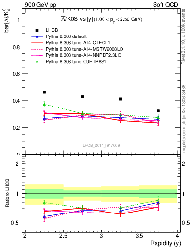 Plot of Lbar2K0S_y in 900 GeV pp collisions