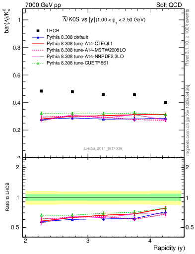 Plot of Lbar2K0S_y in 7000 GeV pp collisions