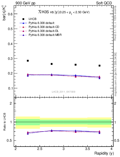 Plot of Lbar2K0S_y in 900 GeV pp collisions