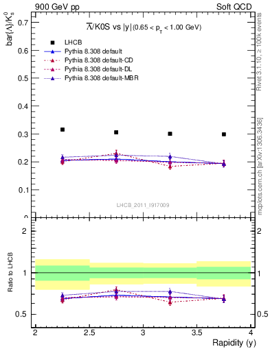 Plot of Lbar2K0S_y in 900 GeV pp collisions