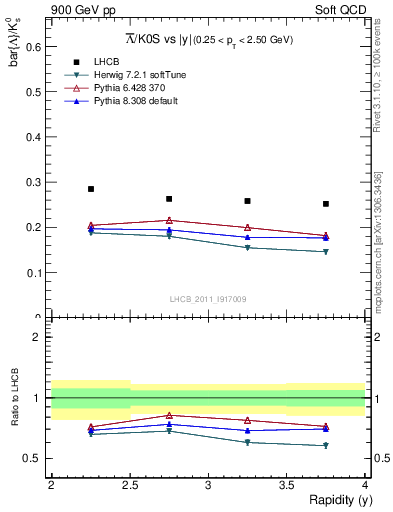 Plot of Lbar2K0S_y in 900 GeV pp collisions