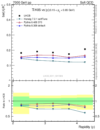 Plot of Lbar2K0S_y in 7000 GeV pp collisions