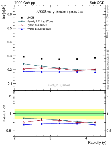 Plot of Lbar2K0S_y in 7000 GeV pp collisions