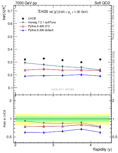 Plot of Lbar2K0S_y in 7000 GeV pp collisions