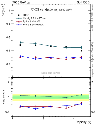 Plot of Lbar2K0S_y in 7000 GeV pp collisions