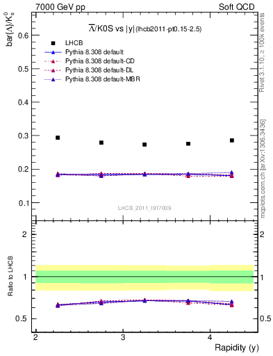 Plot of Lbar2K0S_y in 7000 GeV pp collisions