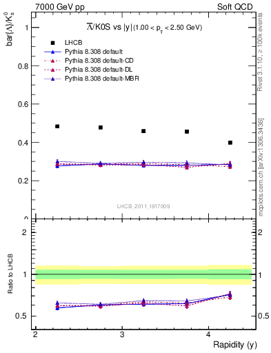 Plot of Lbar2K0S_y in 7000 GeV pp collisions