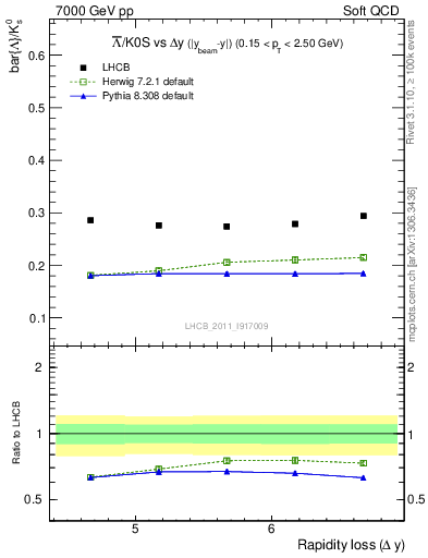 Plot of Lbar2K0S_yloss in 7000 GeV pp collisions