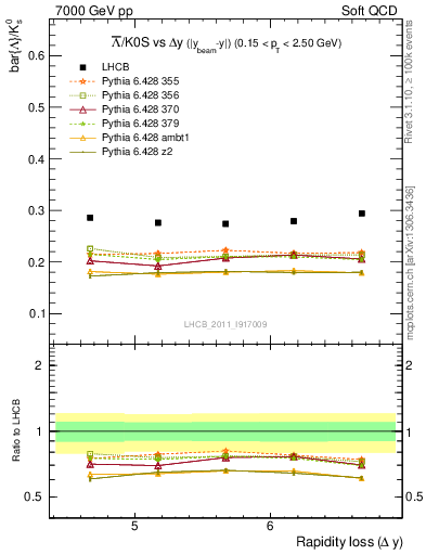 Plot of Lbar2K0S_yloss in 7000 GeV pp collisions