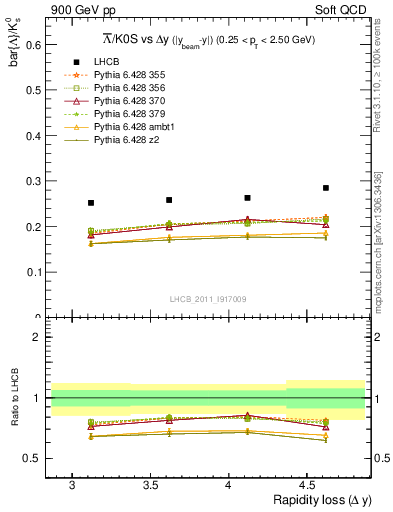 Plot of Lbar2K0S_yloss in 900 GeV pp collisions