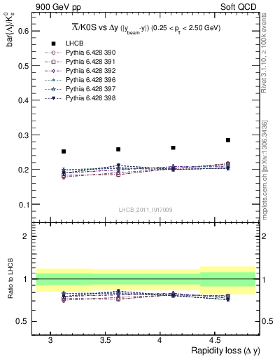 Plot of Lbar2K0S_yloss in 900 GeV pp collisions