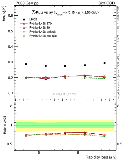 Plot of Lbar2K0S_yloss in 7000 GeV pp collisions