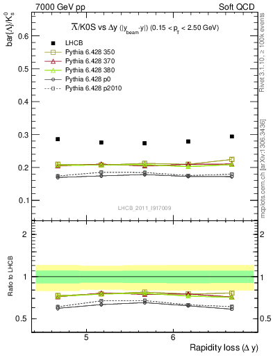 Plot of Lbar2K0S_yloss in 7000 GeV pp collisions