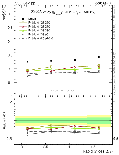 Plot of Lbar2K0S_yloss in 900 GeV pp collisions