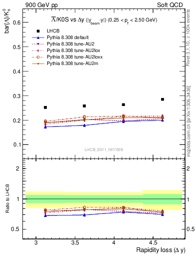 Plot of Lbar2K0S_yloss in 900 GeV pp collisions