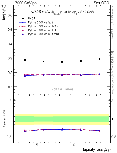 Plot of Lbar2K0S_yloss in 7000 GeV pp collisions