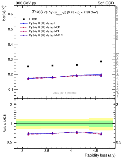 Plot of Lbar2K0S_yloss in 900 GeV pp collisions