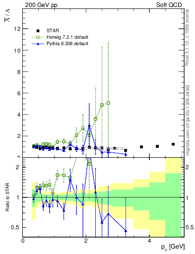 Plot of Lbar2L_pt in 200 GeV pp collisions