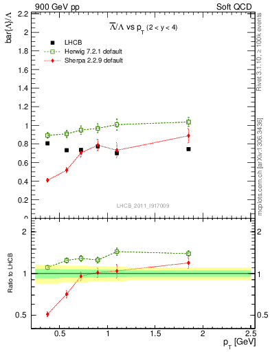 Plot of Lbar2L_pt in 900 GeV pp collisions