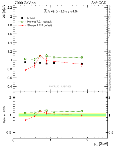 Plot of Lbar2L_pt in 7000 GeV pp collisions