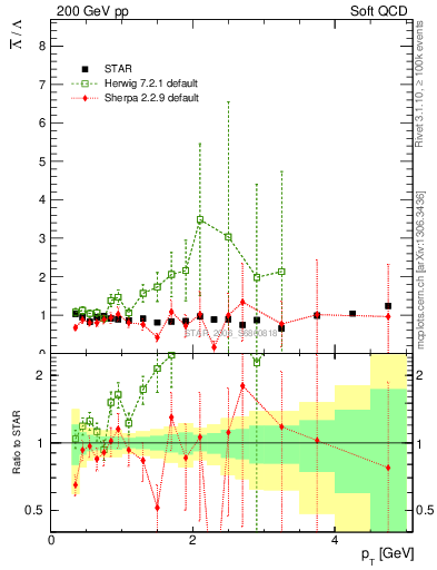 Plot of Lbar2L_pt in 200 GeV pp collisions