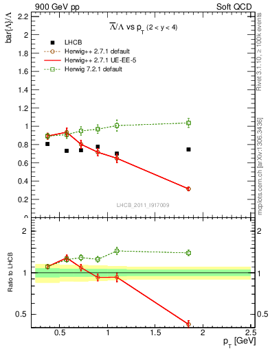 Plot of Lbar2L_pt in 900 GeV pp collisions