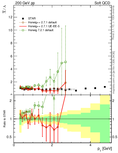 Plot of Lbar2L_pt in 200 GeV pp collisions