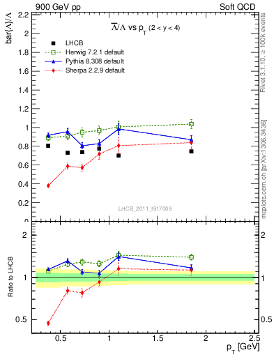 Plot of Lbar2L_pt in 900 GeV pp collisions