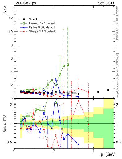 Plot of Lbar2L_pt in 200 GeV pp collisions