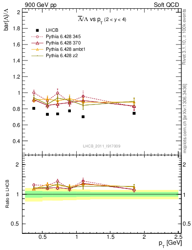 Plot of Lbar2L_pt in 900 GeV pp collisions