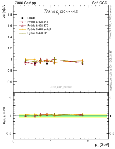 Plot of Lbar2L_pt in 7000 GeV pp collisions