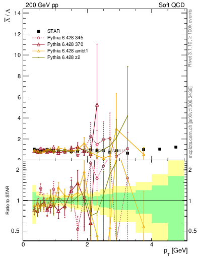 Plot of Lbar2L_pt in 200 GeV pp collisions