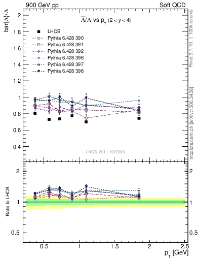 Plot of Lbar2L_pt in 900 GeV pp collisions