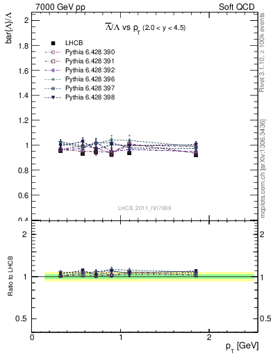 Plot of Lbar2L_pt in 7000 GeV pp collisions