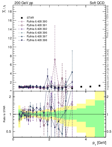 Plot of Lbar2L_pt in 200 GeV pp collisions