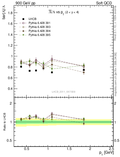 Plot of Lbar2L_pt in 900 GeV pp collisions