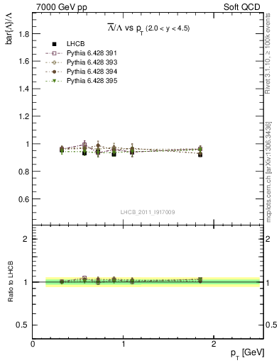 Plot of Lbar2L_pt in 7000 GeV pp collisions