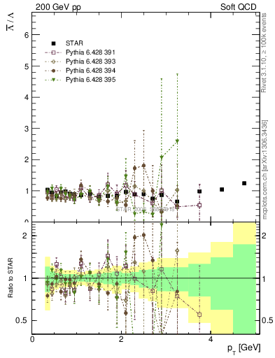 Plot of Lbar2L_pt in 200 GeV pp collisions