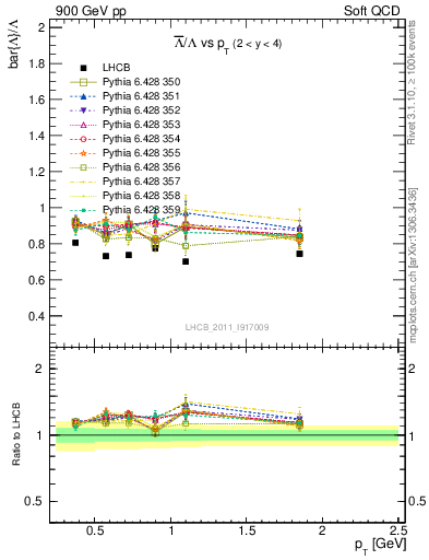 Plot of Lbar2L_pt in 900 GeV pp collisions