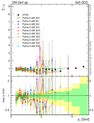 Plot of Lbar2L_pt in 200 GeV pp collisions