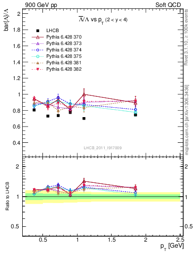 Plot of Lbar2L_pt in 900 GeV pp collisions