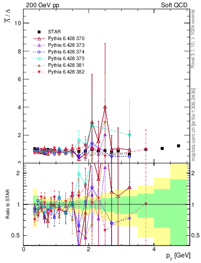 Plot of Lbar2L_pt in 200 GeV pp collisions