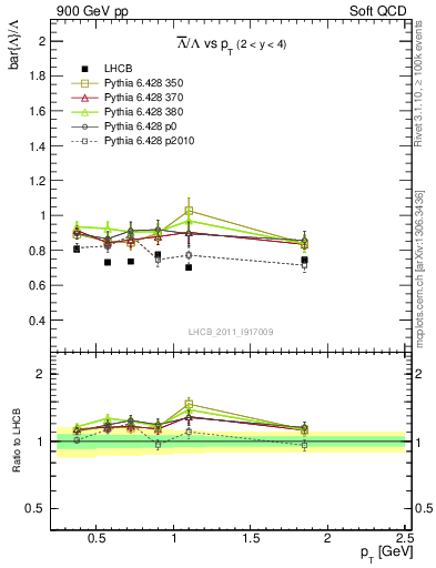 Plot of Lbar2L_pt in 900 GeV pp collisions