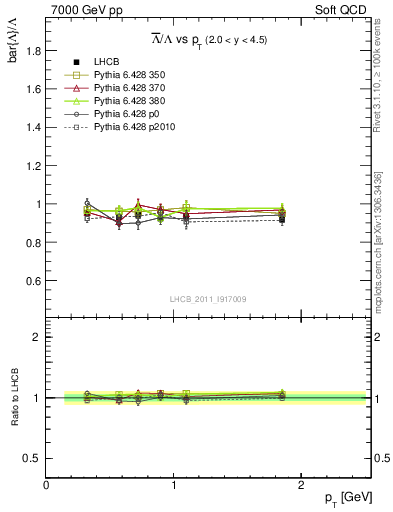 Plot of Lbar2L_pt in 7000 GeV pp collisions