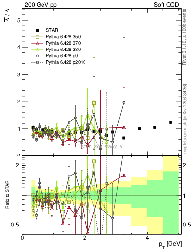 Plot of Lbar2L_pt in 200 GeV pp collisions