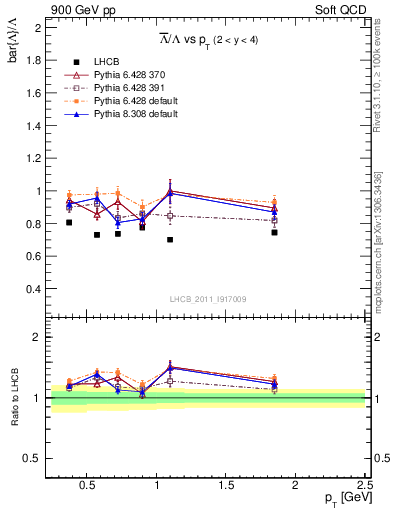 Plot of Lbar2L_pt in 900 GeV pp collisions